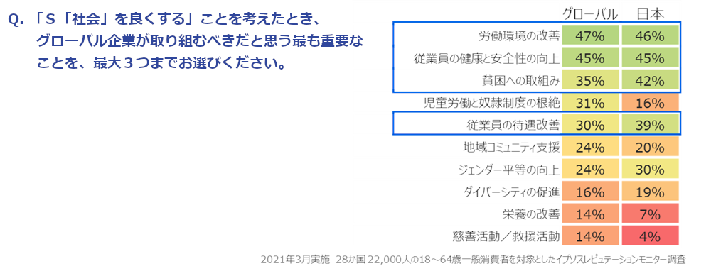Q.「Ｓ「社会」を良くする」ことを考えたとき、グローバル企業が取り組むべきだと思う最も重要なことを、最大３つまでお選びください。