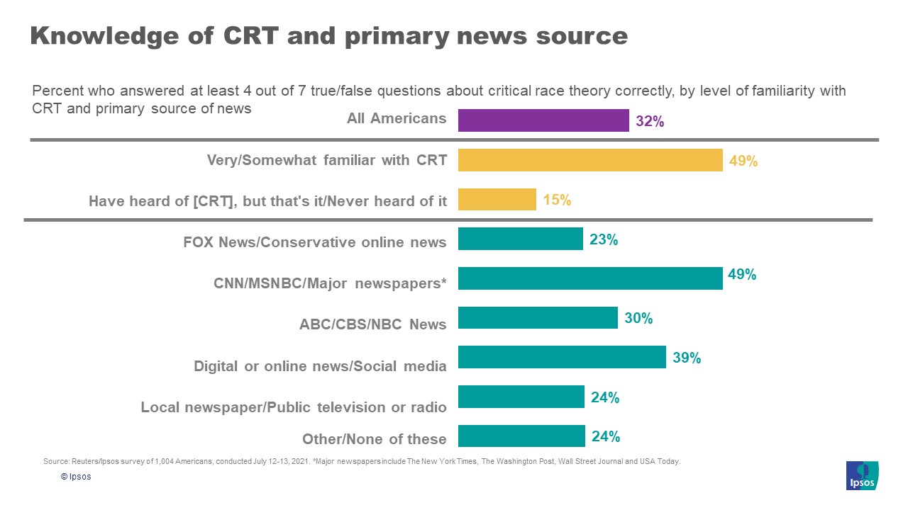 Misinformation about critical race theory