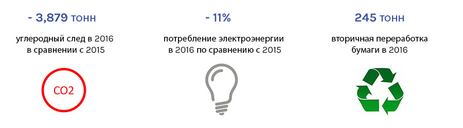 Ipsos CSR 2016