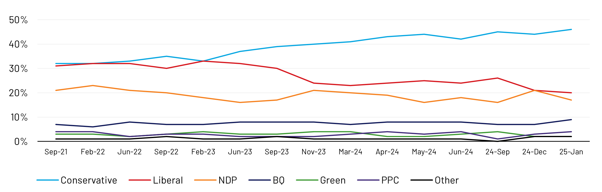 Conservatives are still on track to win a decisive victory if an election were held tomorrow, leading by 26 points against the Liberals. The Conservative lead is consistent across age, gender, education level and income groups.
