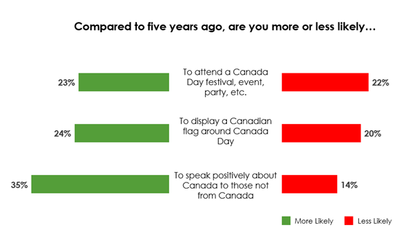 Chart showing the percentages of Canadians who are more and less likely to participate in activities around Canada Day compared to five years ago