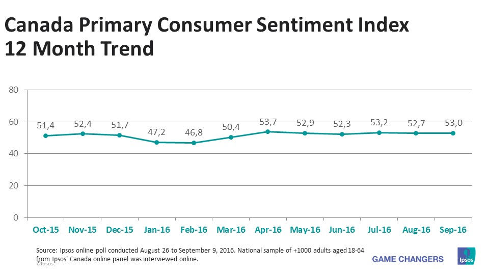 Canada PCSI 12 month Trend
