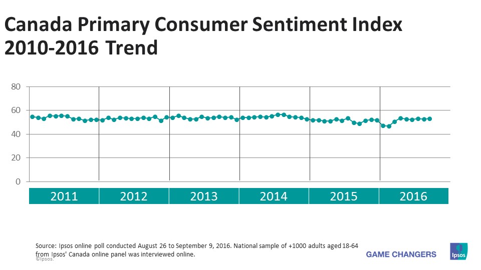 Canada PCSI 2010-2016 Trend