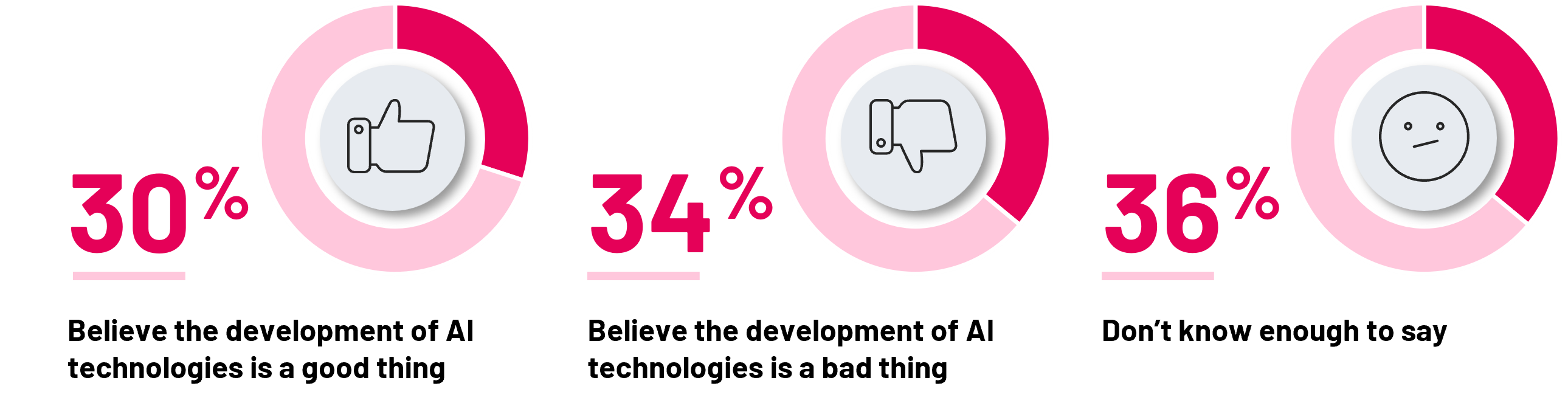 Canadians are divided on whether the development of AI technologies is a good or bad thing, with three in ten (30%) saying it is good