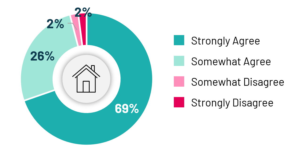 Canadians say Canada is in the midst of a housing crisis - nearly seven in ten strongly agree with this statement