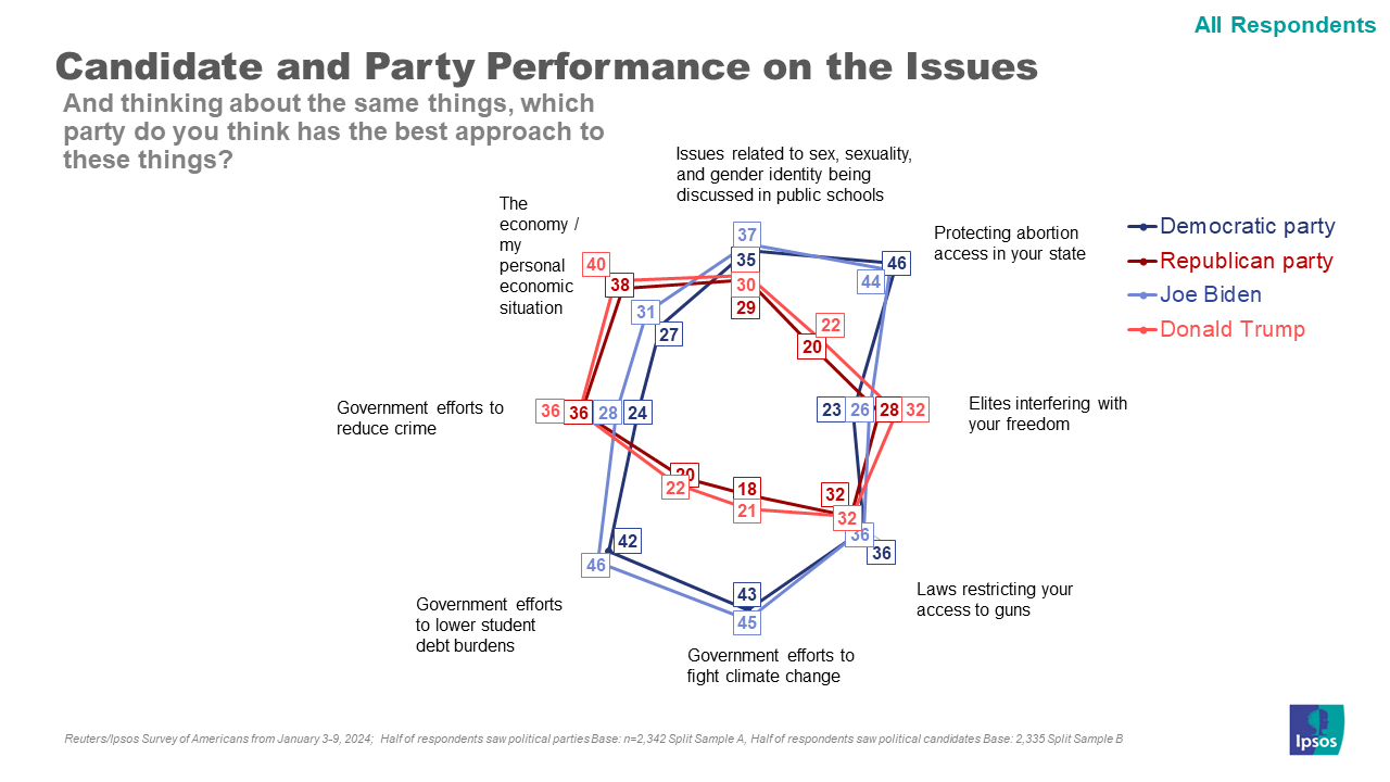 Candidate Performance on the Issues