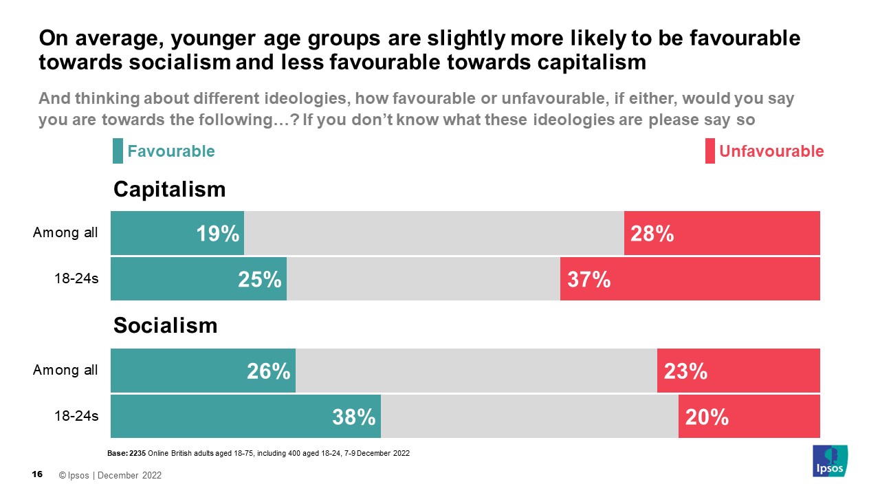 On average, younger age groups are slightly more likely to be favourable towards socialism and less favourable towards capitalism