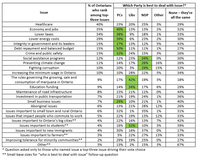 The chart shows the percentage of Ontarians who rank each issue among their top-three issues