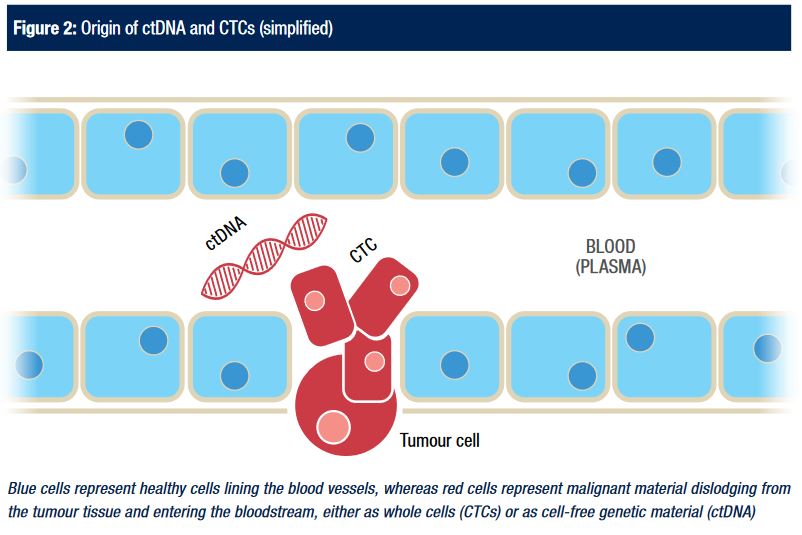 so-called “liquid biopsies”