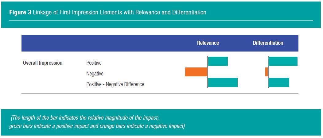 Linkage of First Impression Elements with Relevance and Differentiation