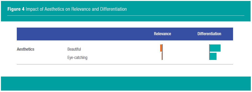 Impact of Aesthetics on Relevance and Differentiation