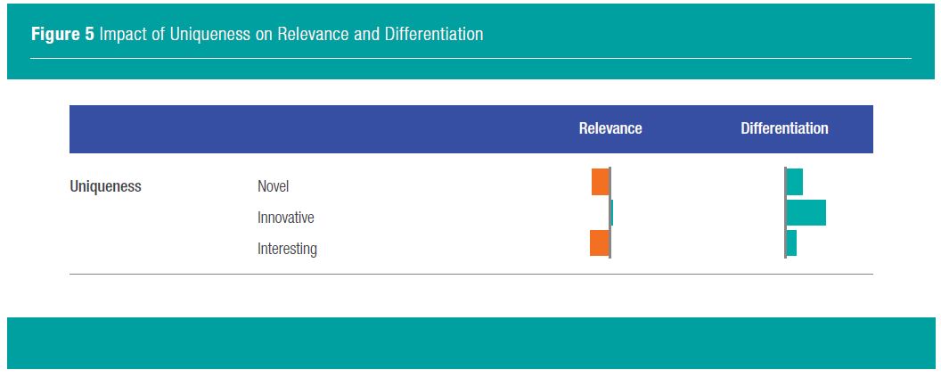 Impact of Uniqueness on Relevance and Differentiation