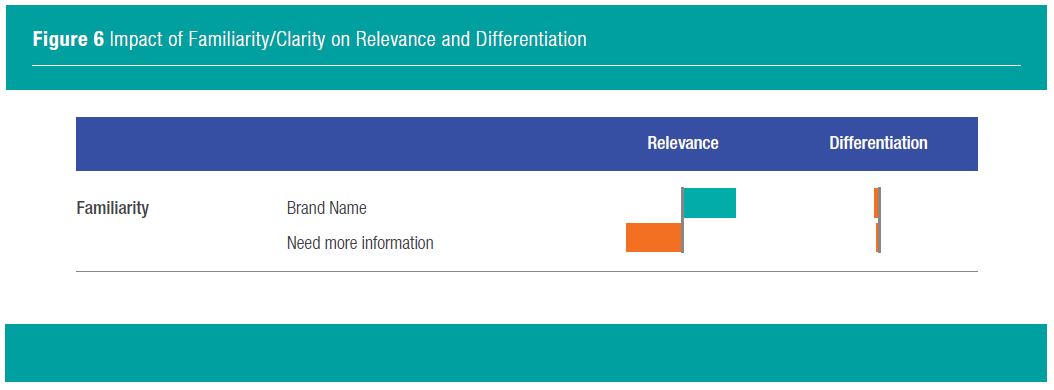Impact of Familiarity/Clarity on Relevance and Differentiation