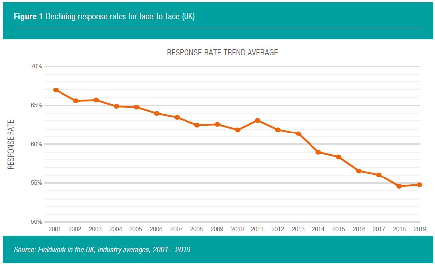 Declining response rates for face-to-face (UK)