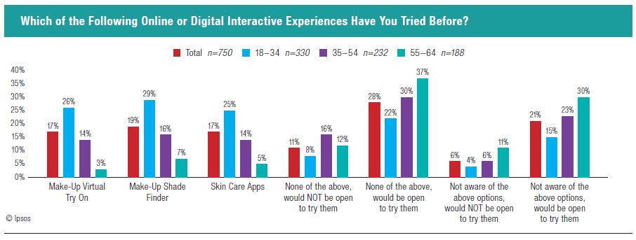 Which of the Following Online or Digital Interactive Experiences Have You Tried Before?