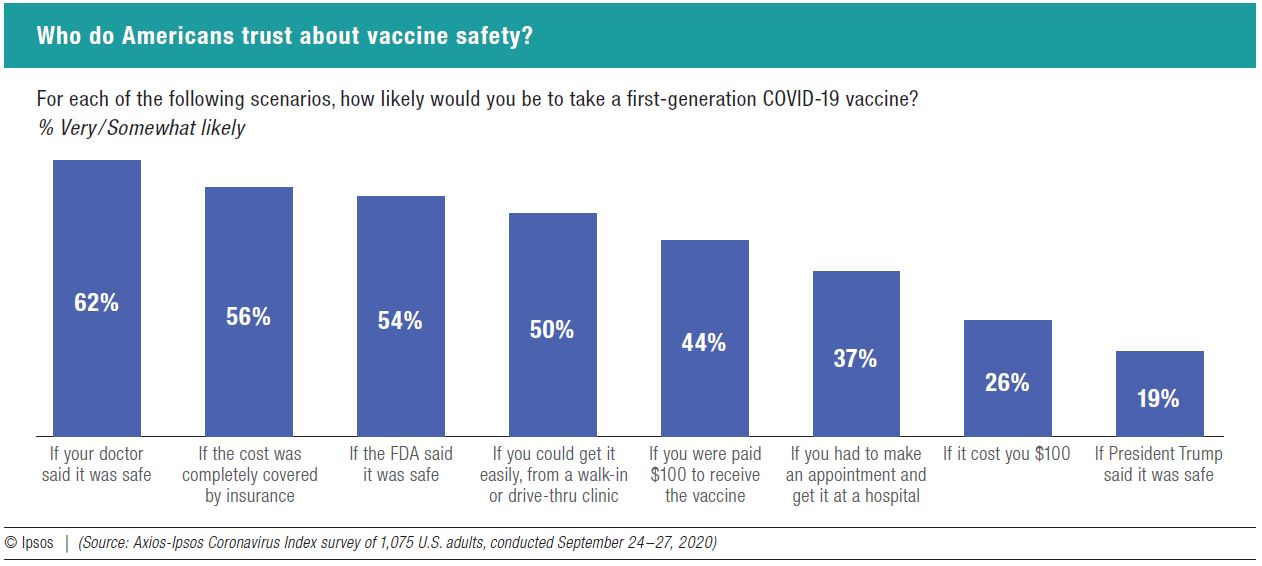 Who do Americans trust about vaccine safety?