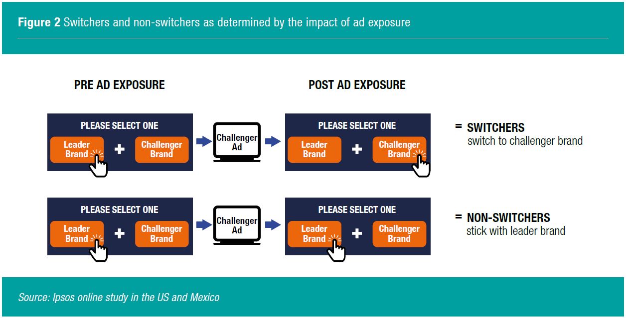 Figure 2 Switchers and non-switchers as determined by the impact of ad exposure