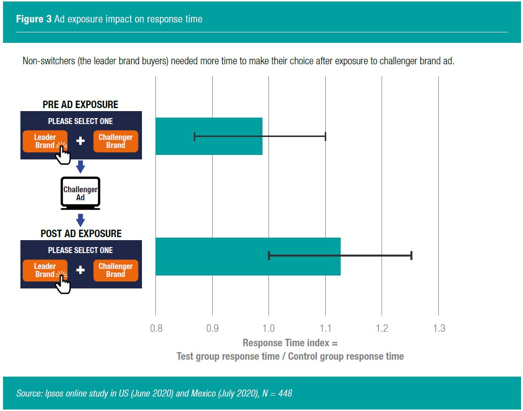 Figure 3 Ad exposure impact on response time