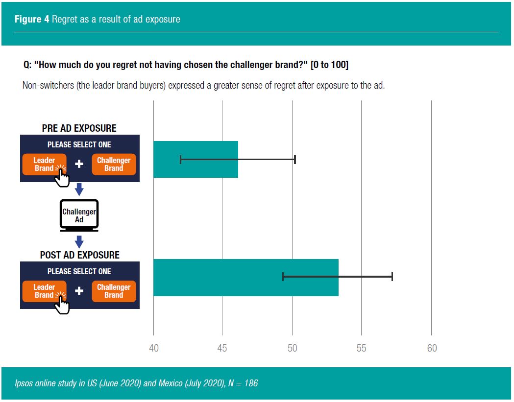 Figure 4 Regret as a result of ad exposure
