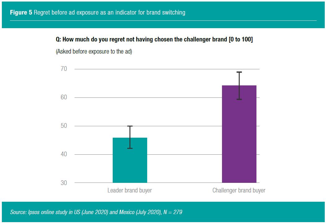 Figure 5 Regret before ad exposure as an indicator for brand switching
