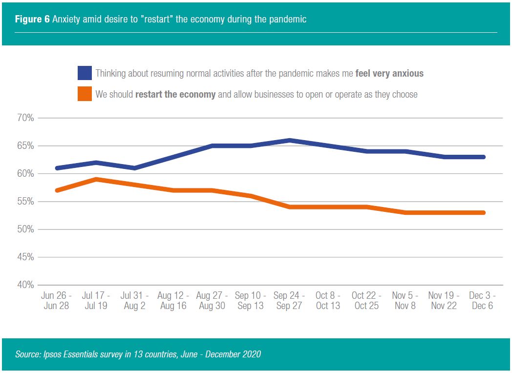 Figure 6 Anxiety amid desire to ”restart” the economy during the pandemic