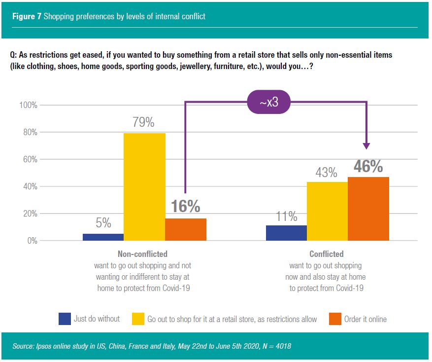 Figure 7 Shopping preferences by levels of internal conflict