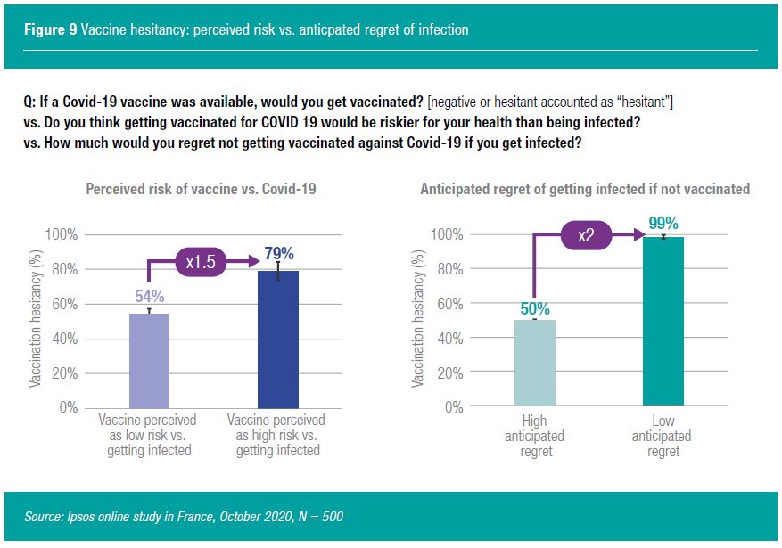 Figure 9 Vaccine hesitancy: perceived risk vs. anticpated regret of infection