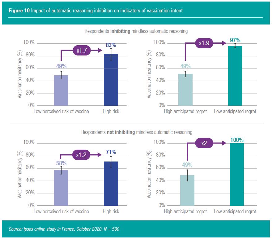 Figure 10 Impact of automatic reasoning inhibition on indicators of vaccination intent
