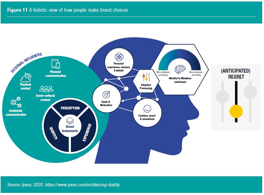 Figure 11 A holistic view of how people make brand choices