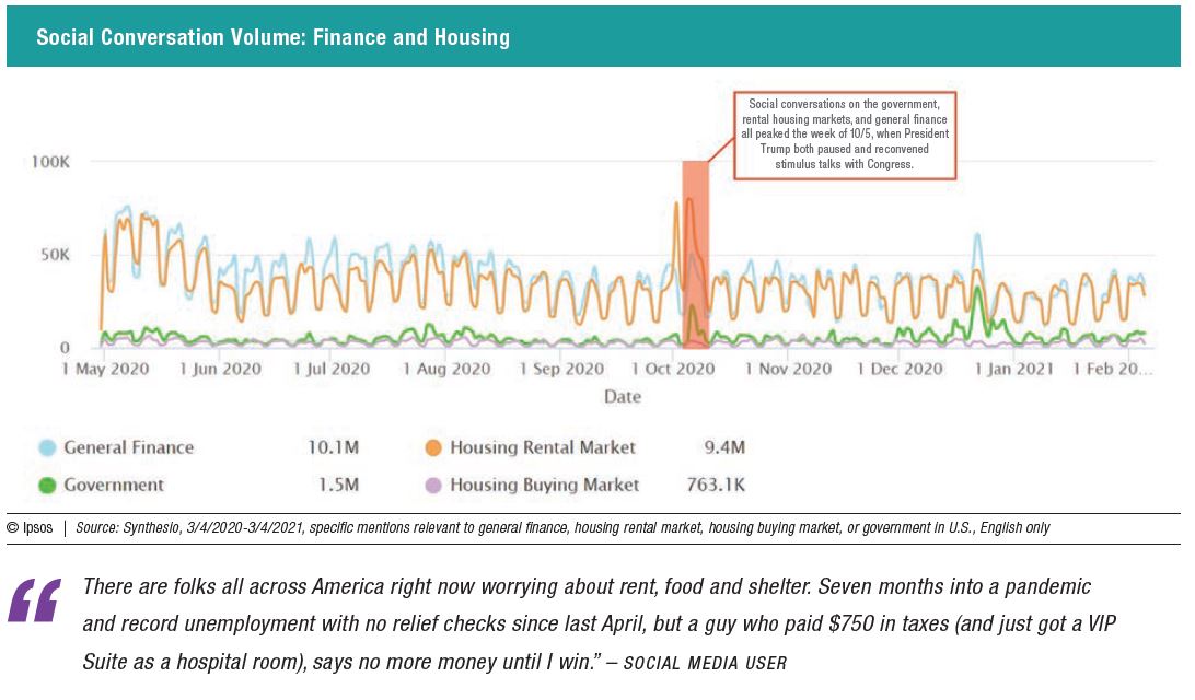 Social Conversation Volume: Finance and Housing