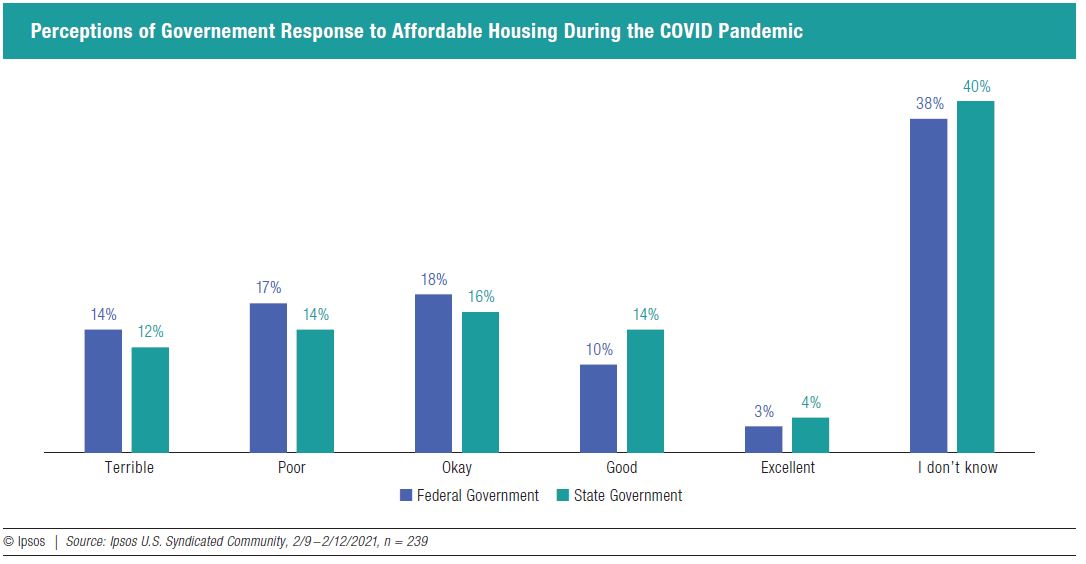 Perceptions of Governement Response to Affordable Housing During the COVID Pandemic