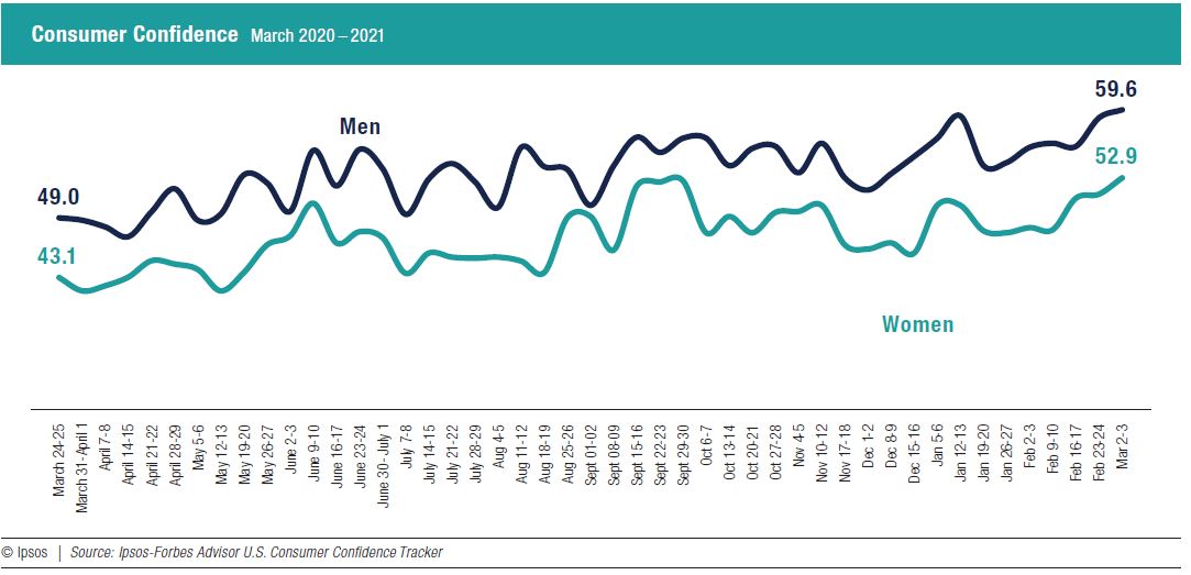 Consumer Conﬁdence  March 2020 – 2021