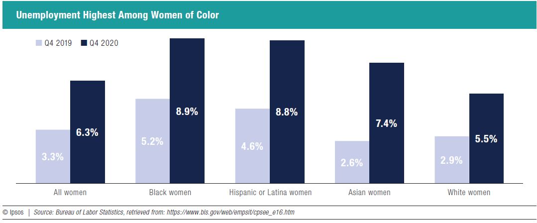 Unemployment Highest Among Women of Color