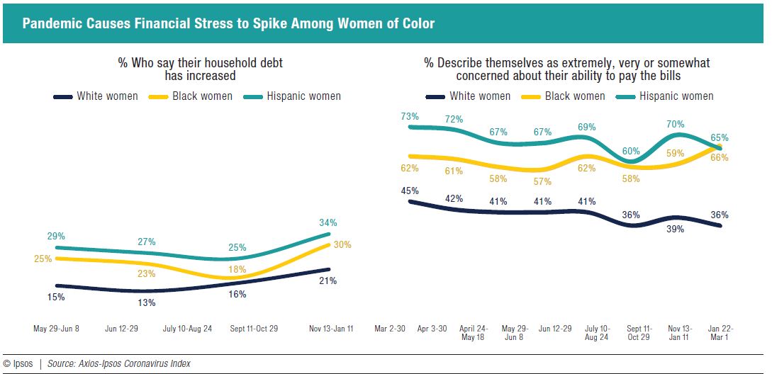 Pandemic Causes Financial Stress to Spike Among Women of Color