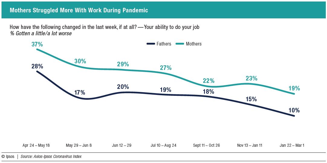 Mothers Struggled More With Work During Pandemic