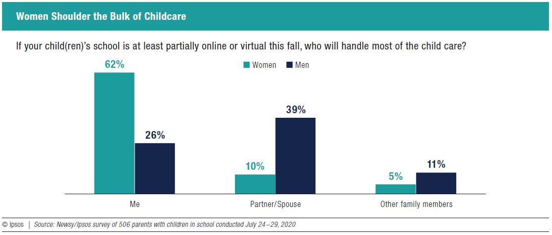 Women Shoulder the Bulk of Childcare