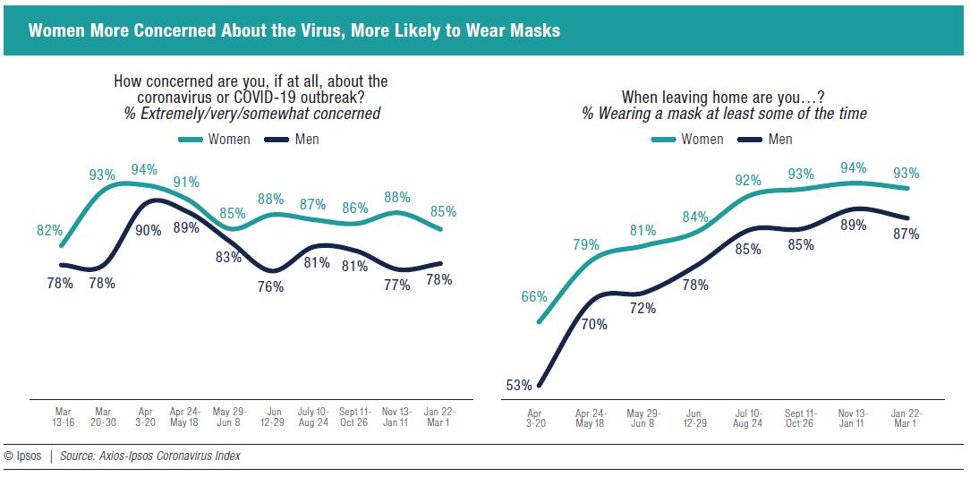Women More Concerned About the Virus, More Likely to Wear Masks