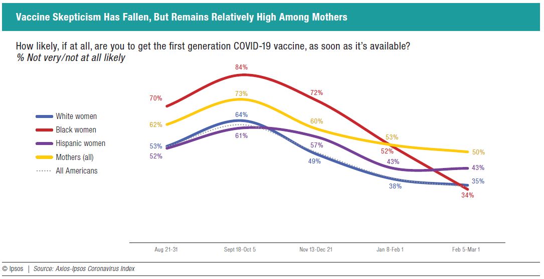 Vaccine Skepticism Has Fallen, But Remains Relatively High Among Mothers