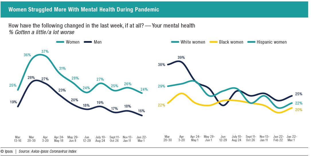 Women Struggled More With Mental Health During Pandemic