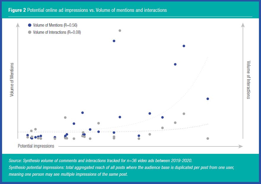 Figure 2 Potential online ad impressions vs. Volume of mentions and interactions
