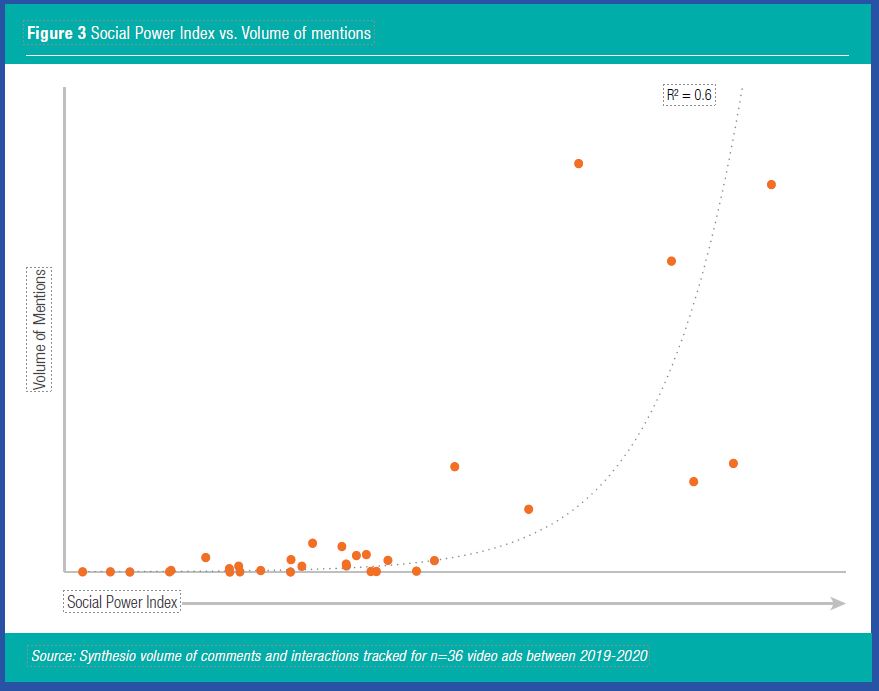 Figure 3 Social Power Index vs. Volume of mentions