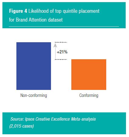 Figure 4 Likelihood of top quintile placement for Brand Attention dataset