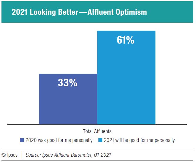 2021 Looking Better—Afﬂuent Optimism