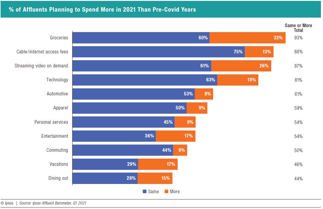 % of Afﬂuents Planning to Spend More in 2021 Than Pre-Covid Years