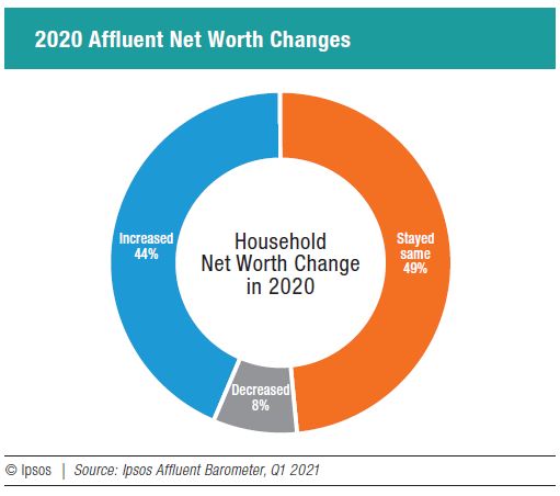 2020 Afﬂuent Net Worth Changes