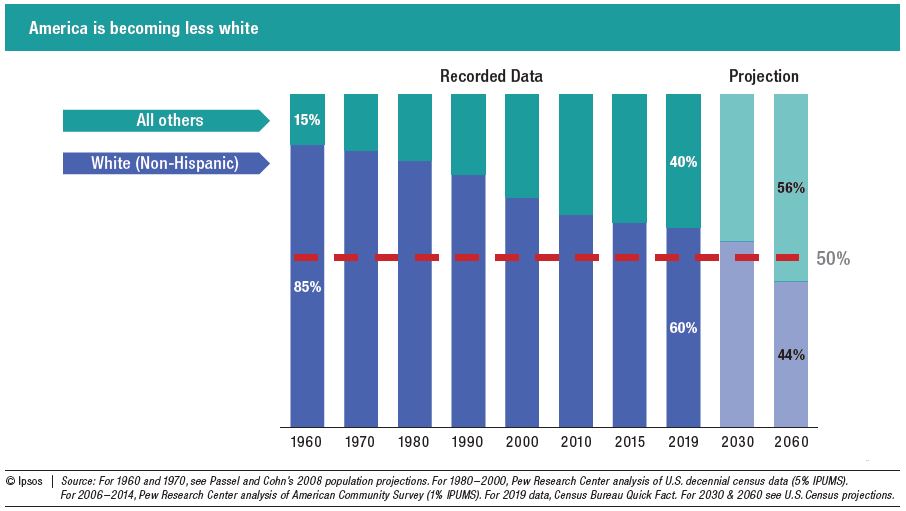 America is becoming less white