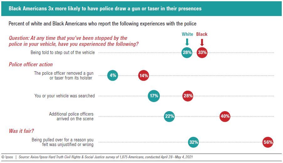 Black Americans 3x more likely to have police draw a gun or taser in their presences