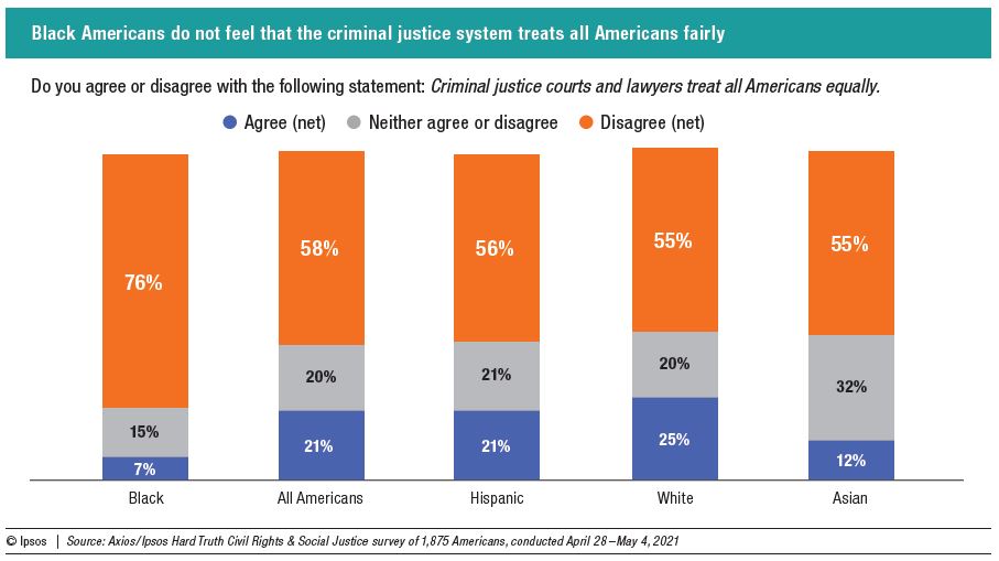 Black Americans do not feel that the criminal justice system treats all Americans fairly