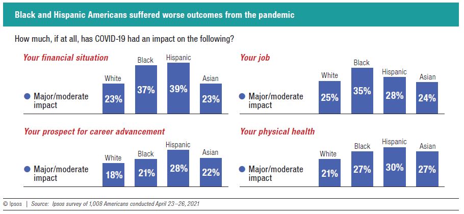 Black and Hispanic Americans suffered worse outcomes from the pandemic