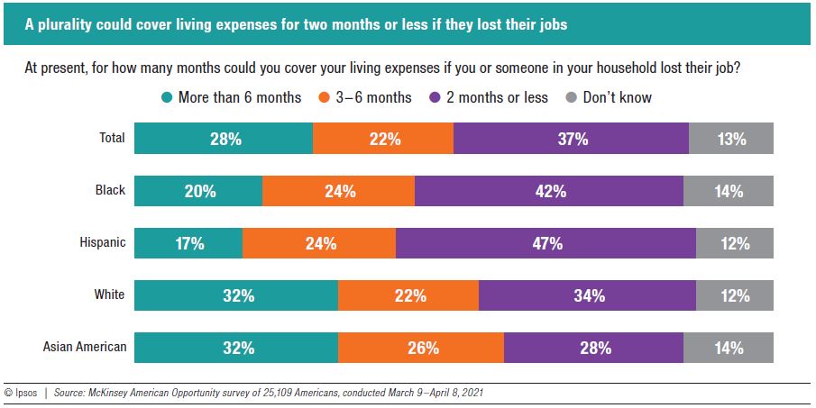 A plurality could cover living expenses for two months or less if they lost their jobs